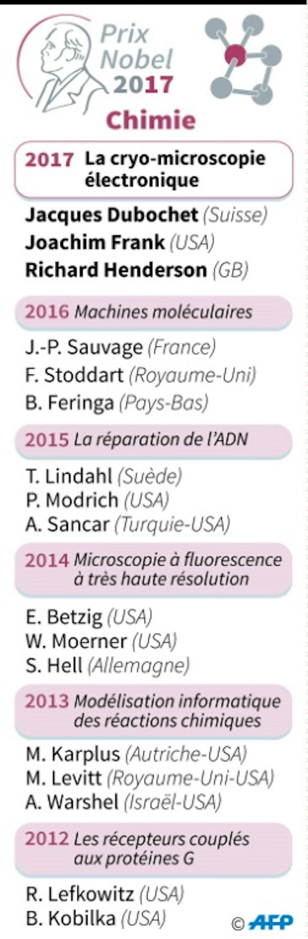Congeler pour mieux voir: le Nobel de chimie à un Suisse, un Américain et un Britannique