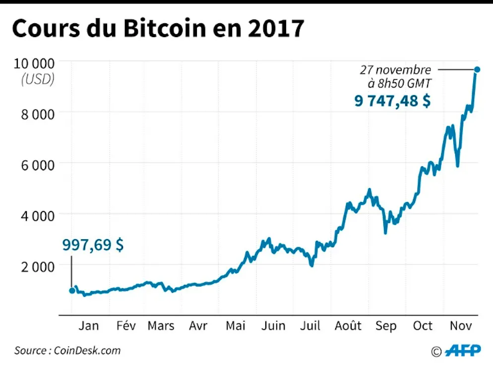 Le bitcoin bondit au-dessus de 11.000 dollars, risque de bulle. Cours du bitcoin en 2017