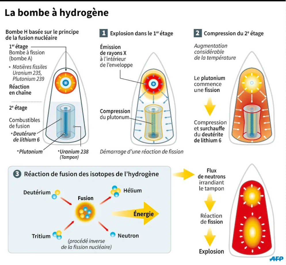 Fabriquer une arme nucléaire, des mines d'uranium à la miniaturisation. Données sur la bombe à hydrogène, basée sur le principe de fusion
