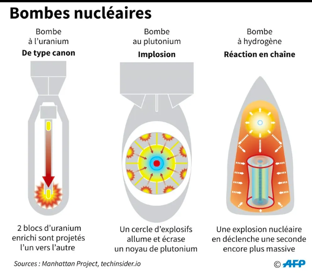 Fabriquer une arme nucléaire, des mines d'uranium à la miniaturisation. Les différents types de bombes nucléaires.
