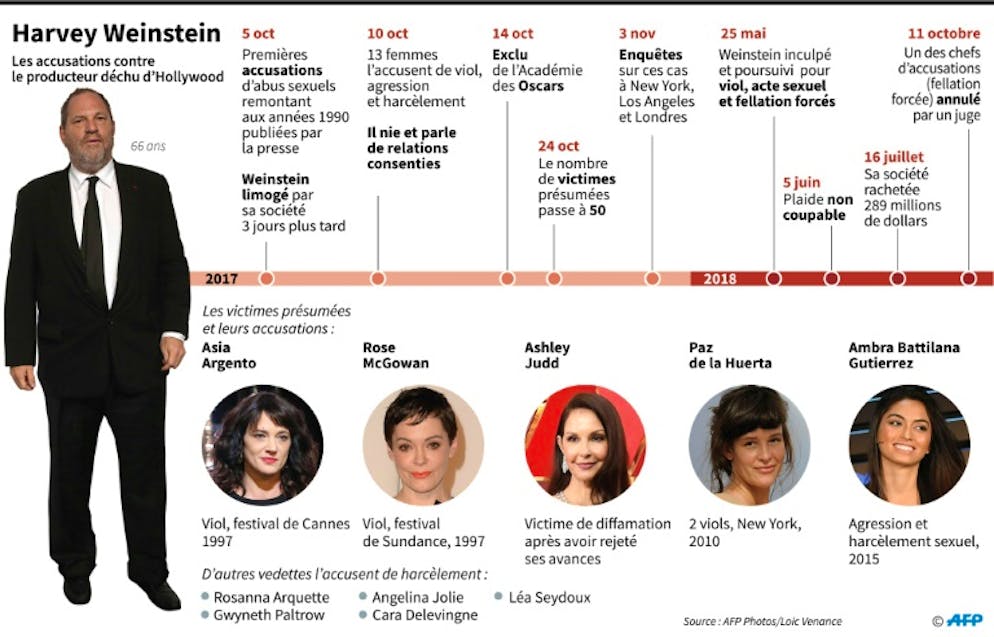 Harvey Weinstein