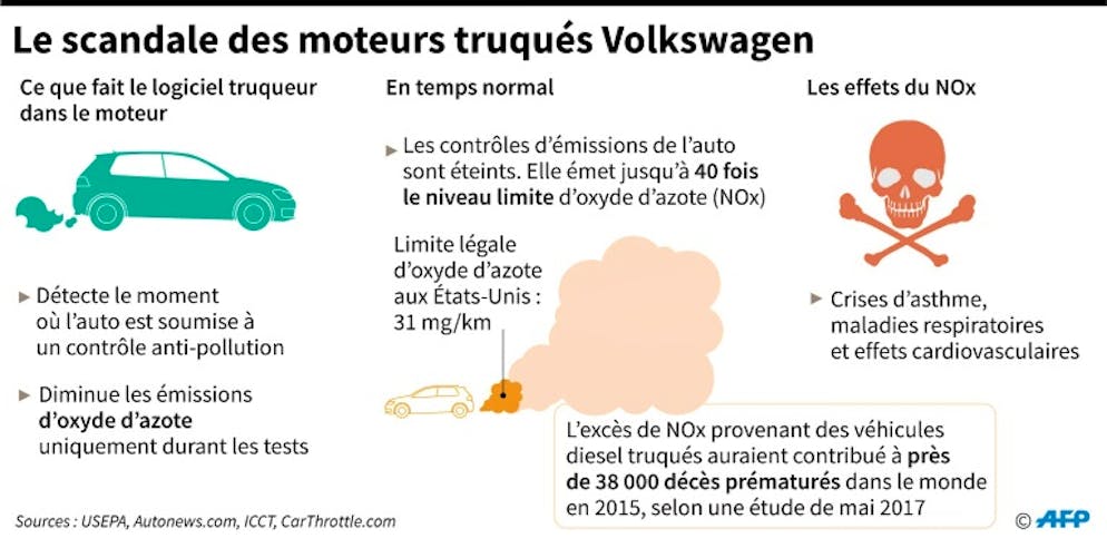 Les moteurs truqués Volkswagen