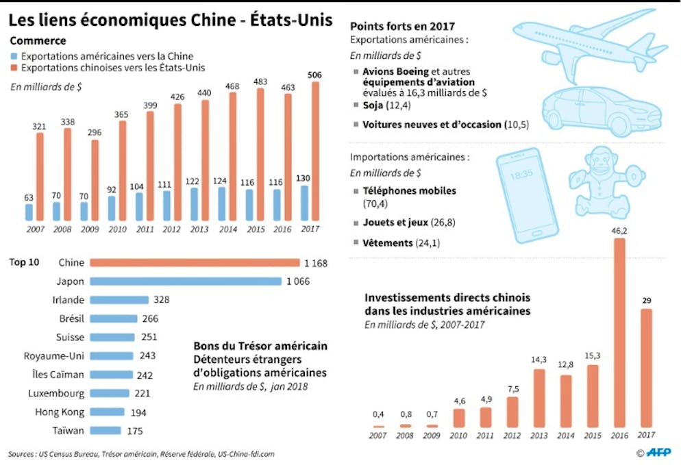 Propriété intellectuelle: procédure américaine contre la Chine à l'OMC