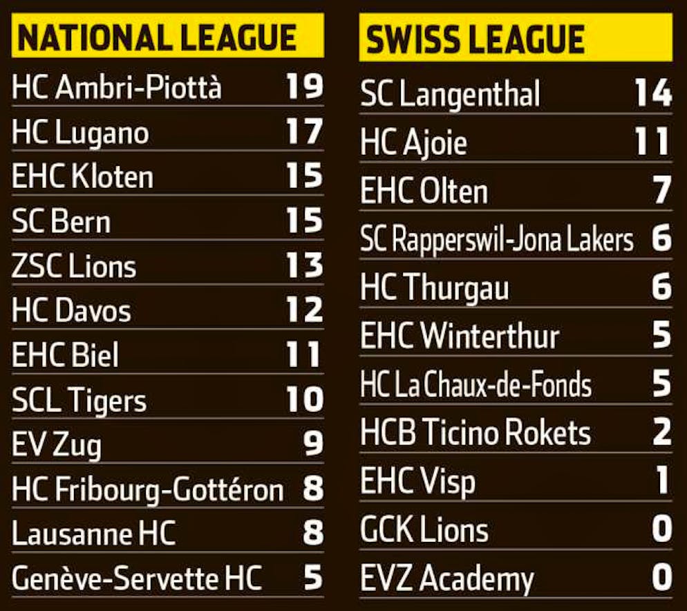 Super League, il Lugano guida la classifica degli svizzeri