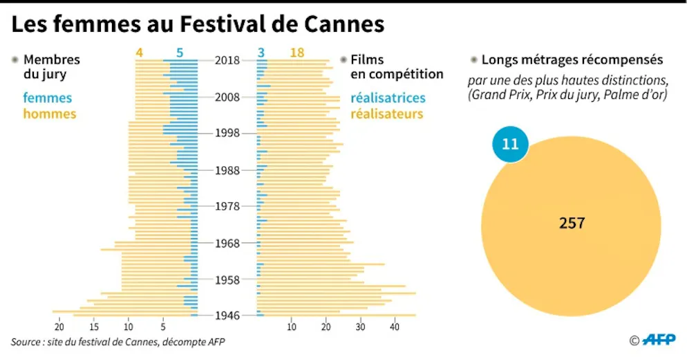 Cannes à l'heure du verdict après un Festival sous le signe des femmes