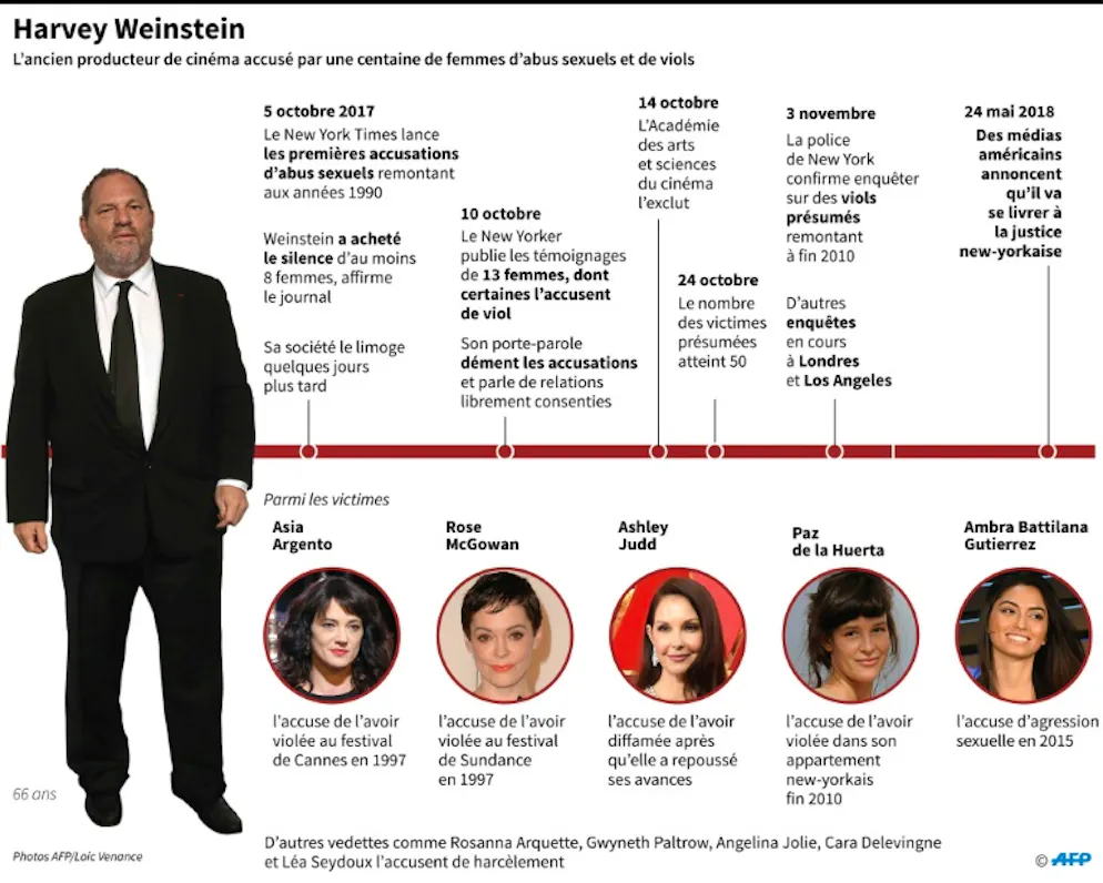 Sept mois après, Weinstein prêt à se livrer à la justice à New York