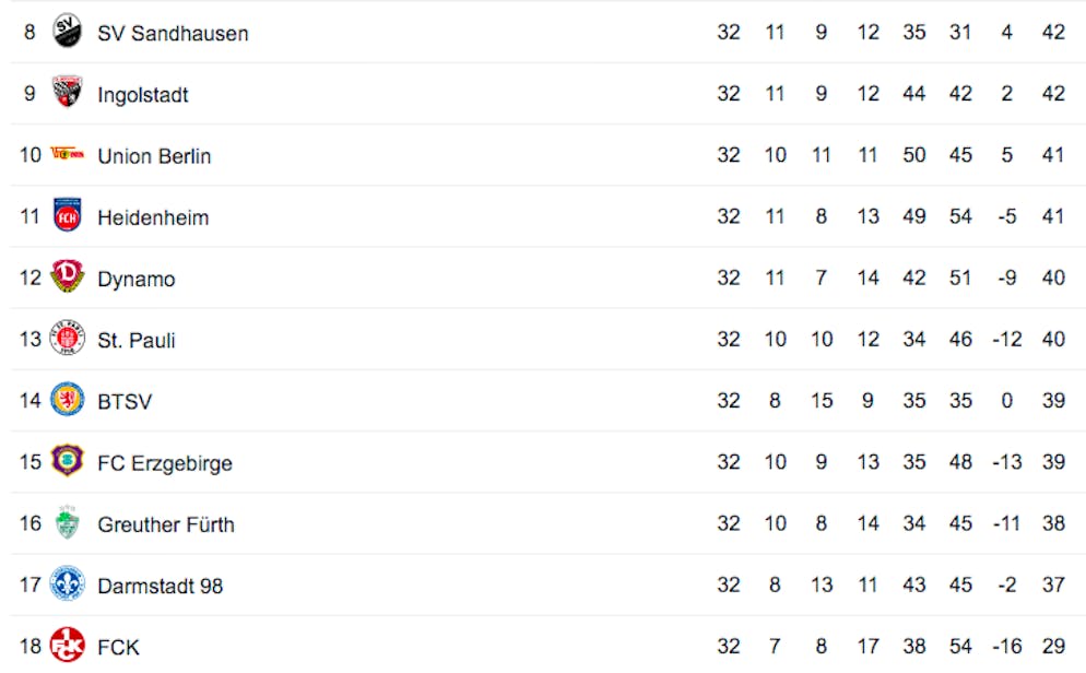 In Der 2 Bundesliga Sind Noch Zehn Teams Vom Abstieg Bedroht