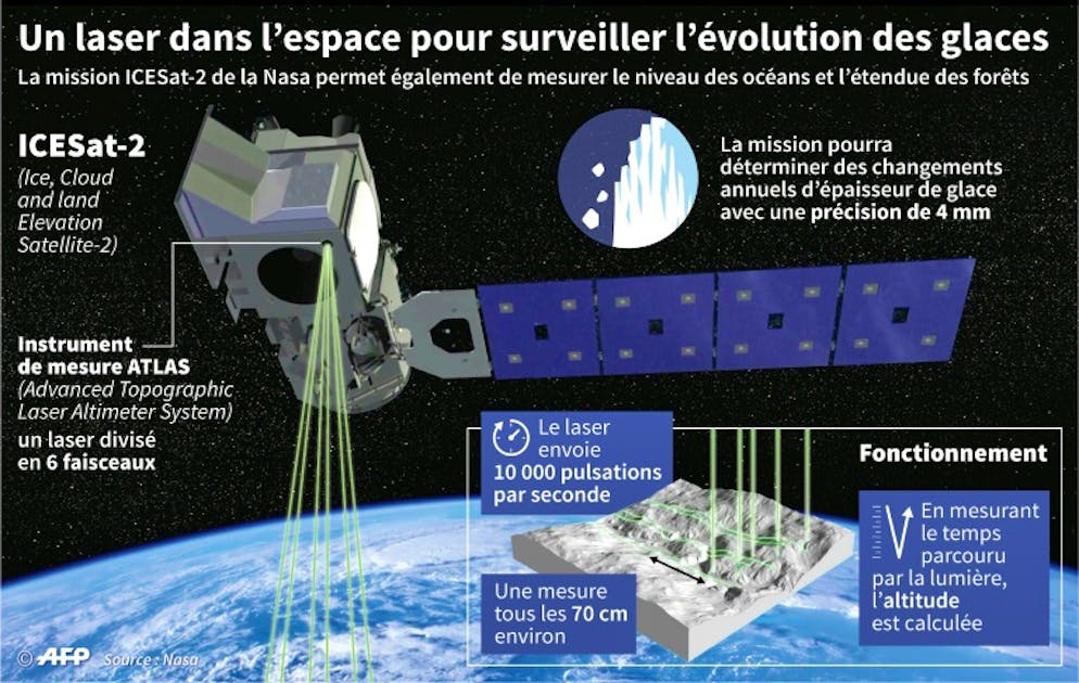 Un laser dans l'espace pour surveiller l'évolution des glaces