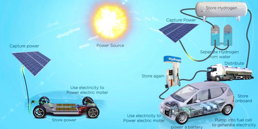 «Well to Wheel»: Der Weg der Energie bei Akku-Autos (links) und Wasserstoff-Fahrzeugen (rechts).
