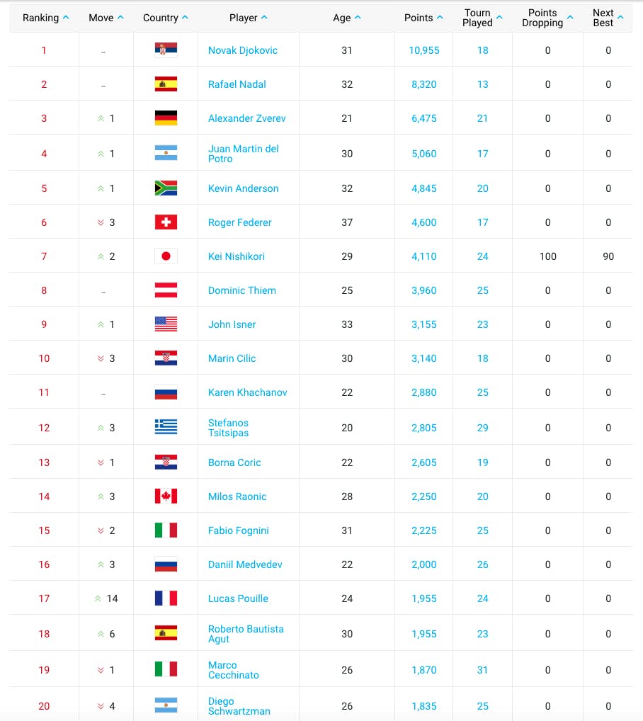 Rückschlag Federer fällt in der Weltrangliste auf Platz 6 zurück blue News