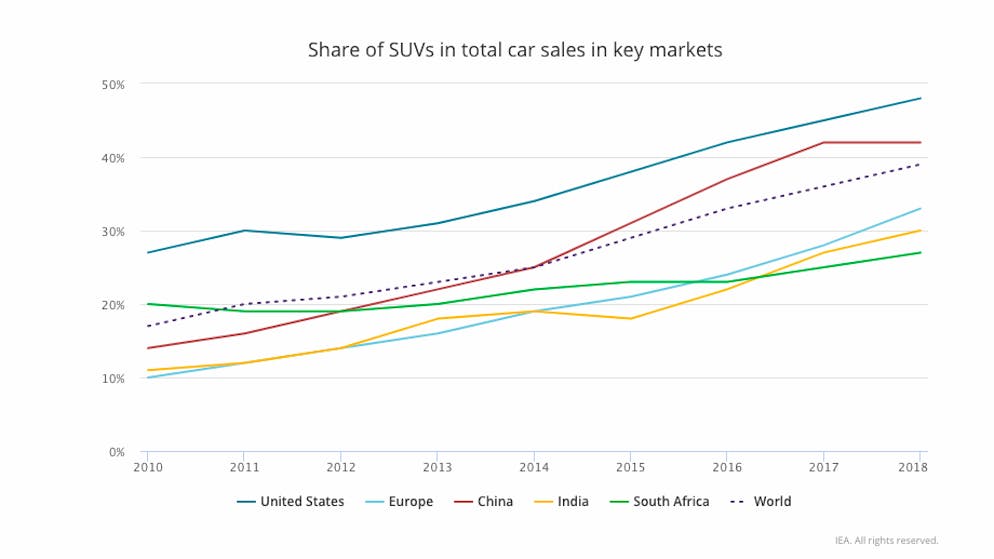 Anteile von SUVs an Neuzlassungen.