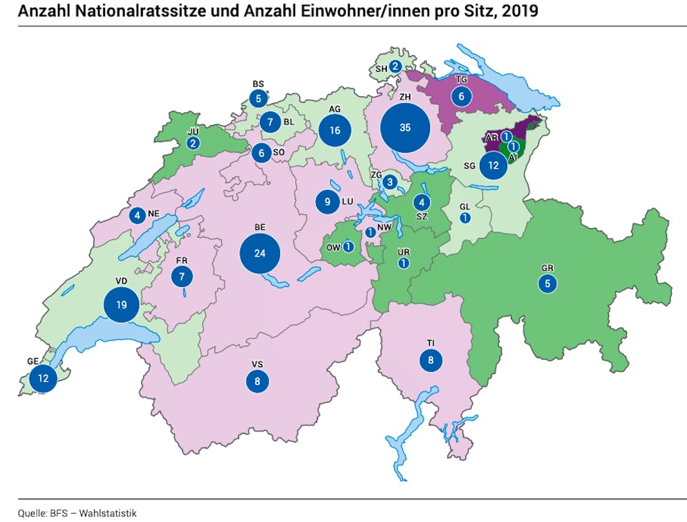 Die spannenden Kämpfe bei den eidgenössischen Wahlen. Zum Schluss nochmals etwas Mathe: Die Nationalratssitze werden gemäss Bevölkerungszahl auf die Kantone verteilt. Am meisten Sitze hat der Kanton Zürich (35), je nur einen Sitz haben die beiden Appenzell, Ob- und Nidwalden, Glarus sowie Uri. 