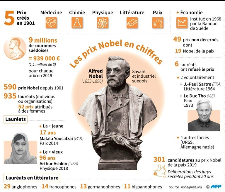 Depuis Marie Curie, l'âge d'or révolu des savants français au Nobel