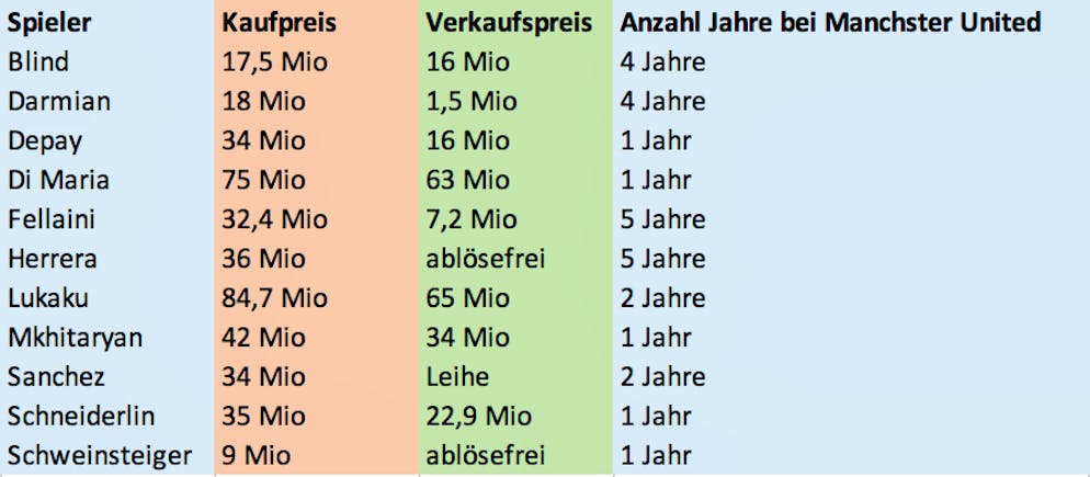 Die Transfers dieser elf Spieler kosteten Manchester United fast 200 Millionen Euro.