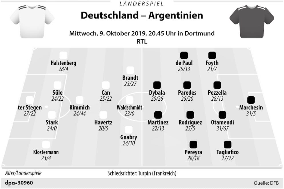 Die voraussichtlichen Aufstellungen der Teams.