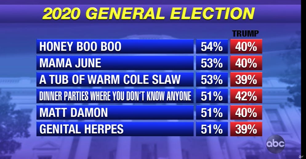 Umfrage II: Trash-TV-Queen Honey Boo Boo dürfte nur bei «Jimmy Kimmel Live» vor Trump liegen.