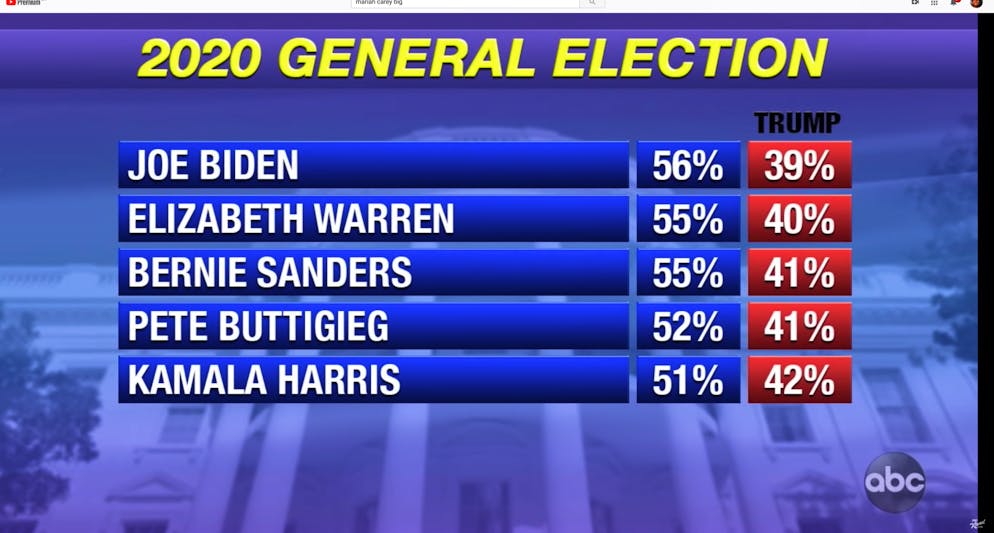 Demokraten: Die Umfrageergebnisse könnten besser sein.        