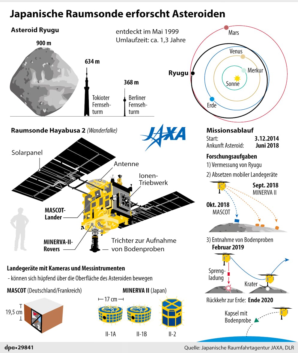 Die Mission der Raumsonde «Hayabusa 2».