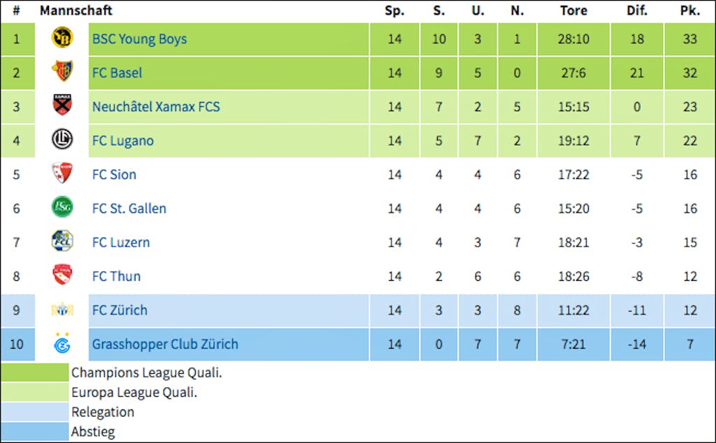 Ruckrunden Tabelle 1 2 Mannschaft Fussball Svo