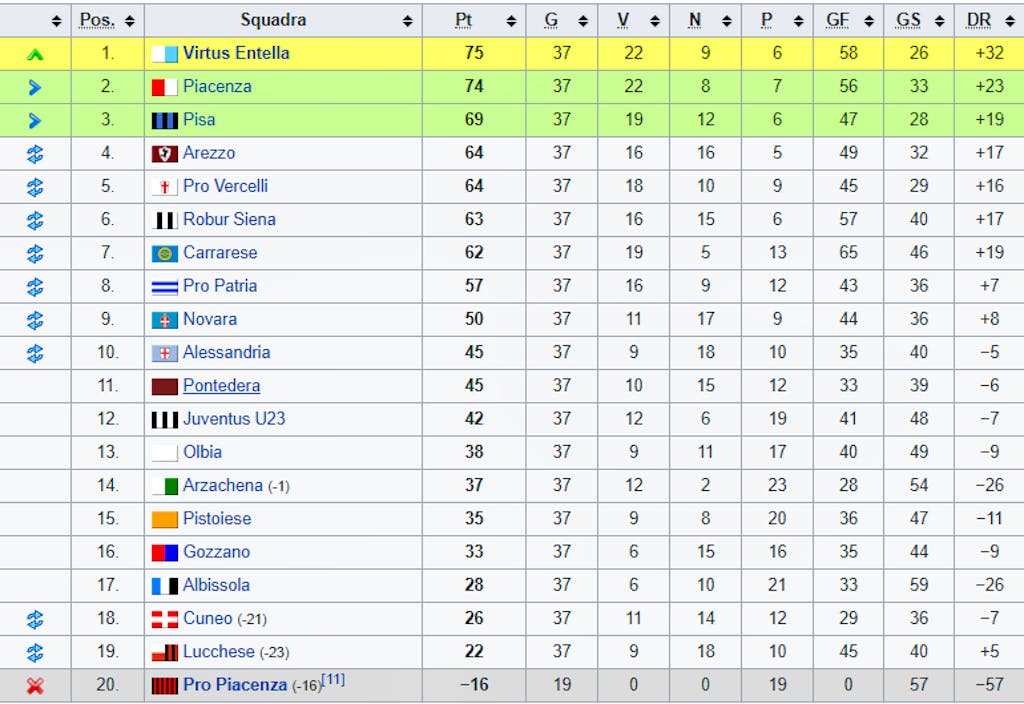 Chariyort: Serie A Tabelle 201819