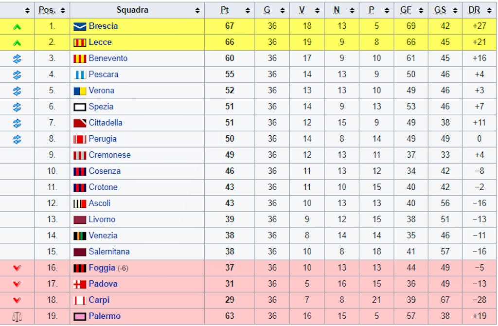 Italien Fußball Tabelle