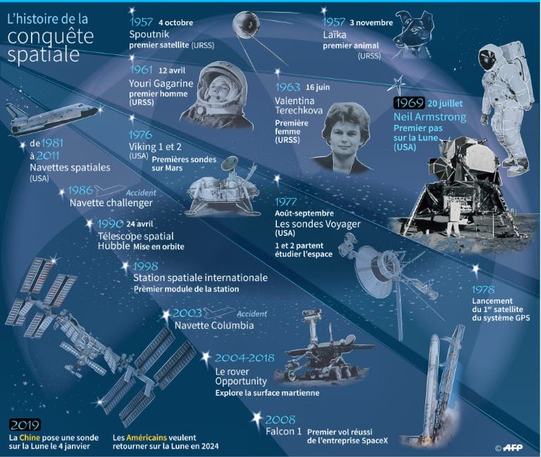 Sciences & Technique. La Conquête De L'espace En Dix Grandes Dates.