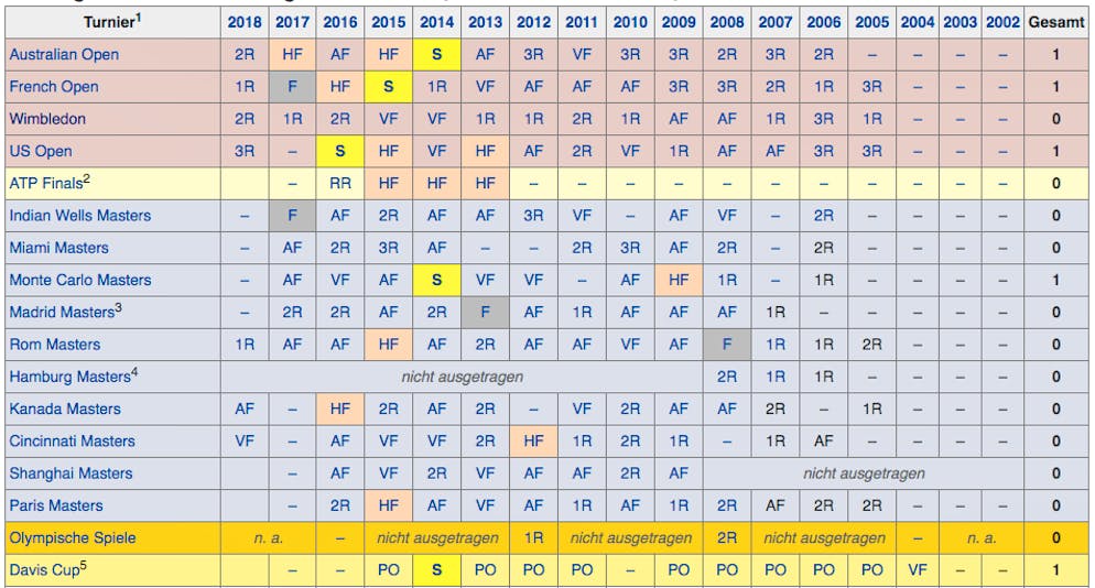 Drei Grand-Slam-Titel in drei Jahren: Stan Wawrinka gälte wohl als erfolgreichster Schweizer Sportler der Geschichte, wäre da nicht Roger Federer.