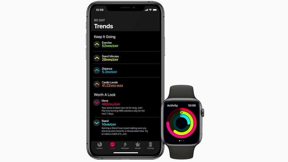 Das kann watchOS 6. Die mit der Apple Watch verbundene Aktivitäts-App kann nun auch Trends anzeigen und macht deutlich, ob man sich beim Trainieren verbessert oder verschlechtert hat.