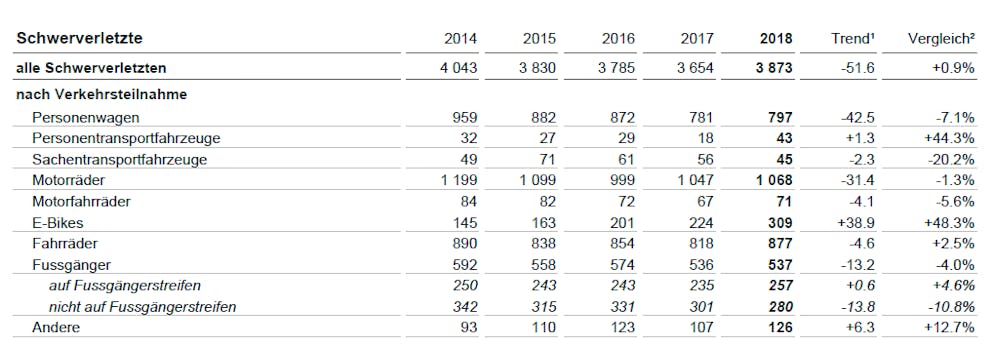 Die Statistik des Bundesamtes für Strassen zeigt es: Die Zahl der schwerverletzten E-Bike-Fahrer ist im Jahr 2018 um 48 Prozent gestiegen.