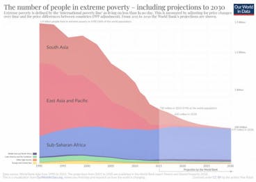 Développement de l'extrême pauvreté dans le monde. 