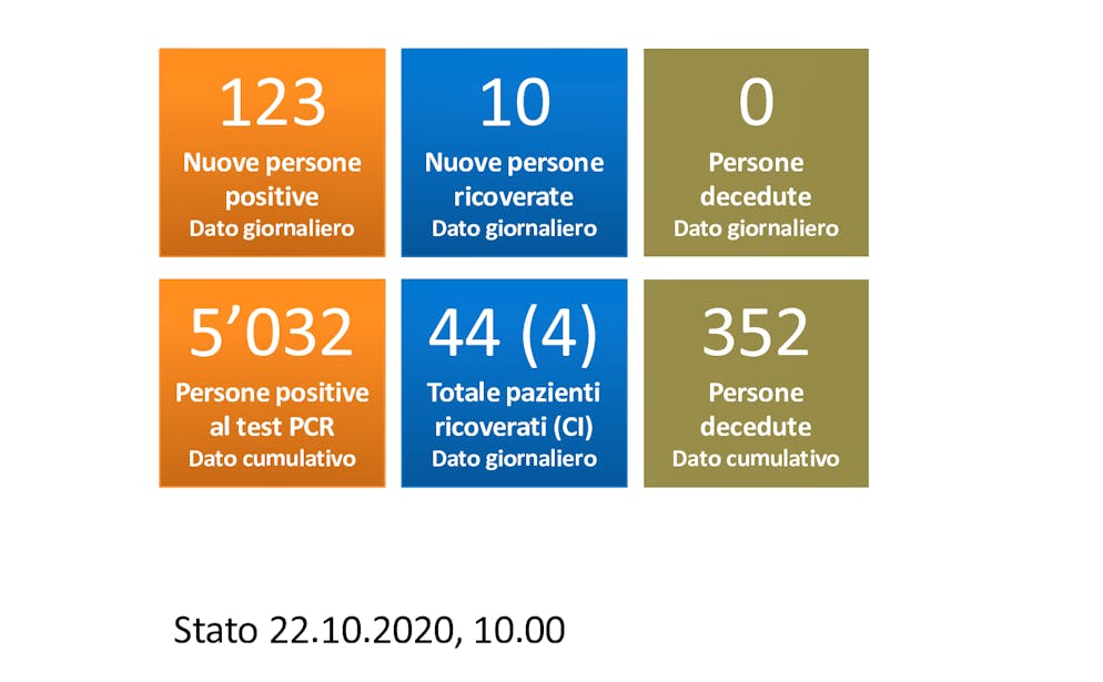 Dati epidemiologici del Ticino al 22.10.2020