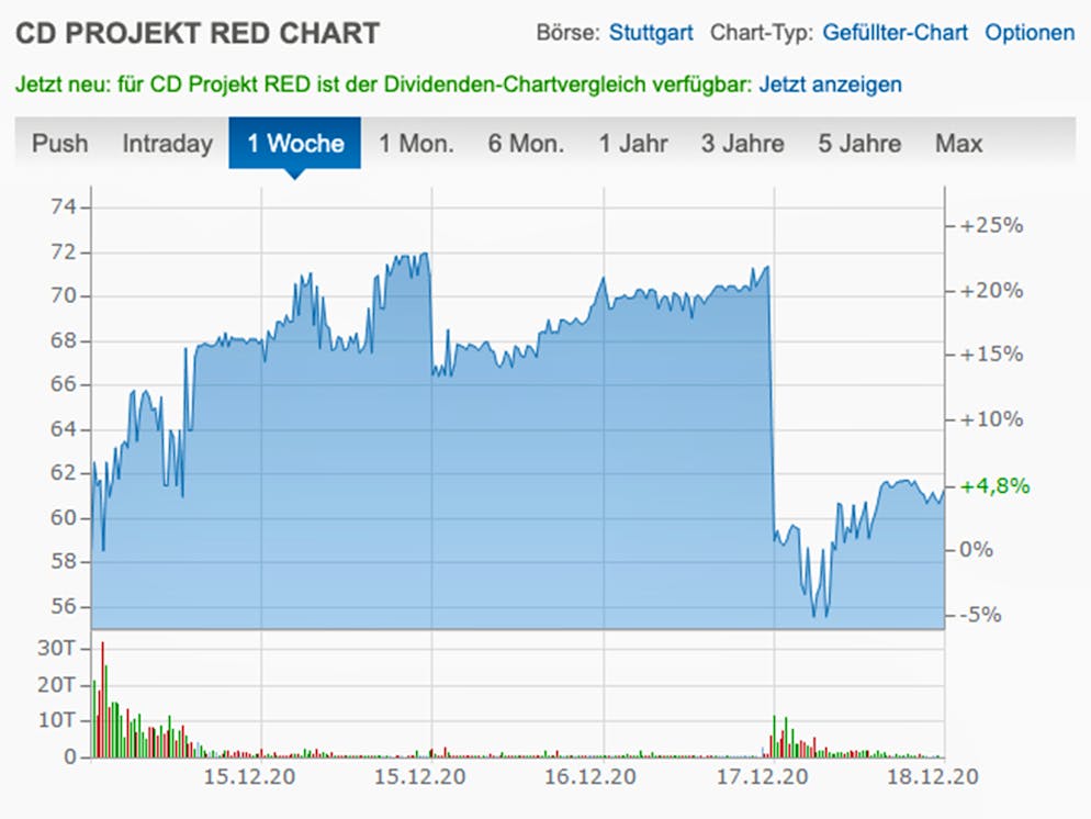 The share price of CD Projekt Red has lost by more than 20 percent in some cases with the launch of 'Cyberpunk 2077'.