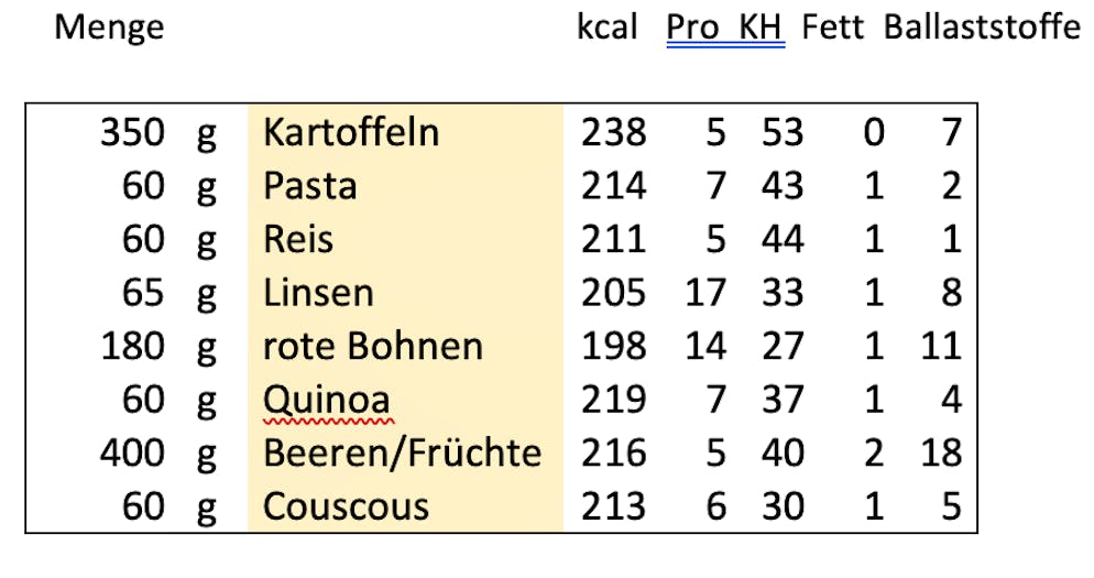 Tabelle: Typische Mengen von Kohlenhydraten (im Trockenzustand) für eine Mahlzeit