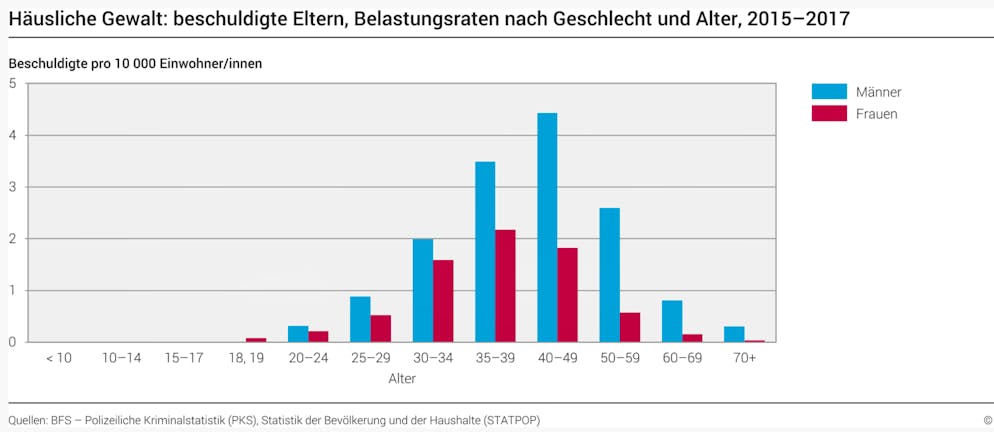 In partnerschaft statistik der gewalt BKA