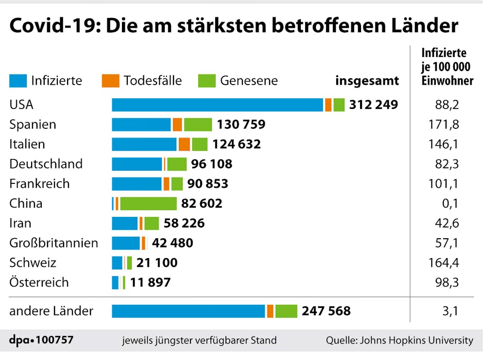 Infektionen In Der Schweiz Nehmen Weiter Zu Weltweit 65 000 Corona Tote