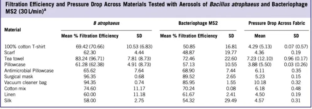 Un test dimostra che, in termini comparativi, le sciarpe trattengono meno i virus.