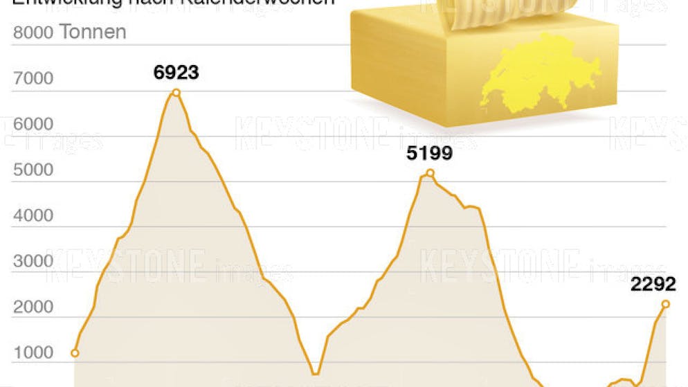 In Svizzera c'è il rischio di una carenza di burro entro fine anno, proprio nel periodo di produzione dei biscotti di Natale.