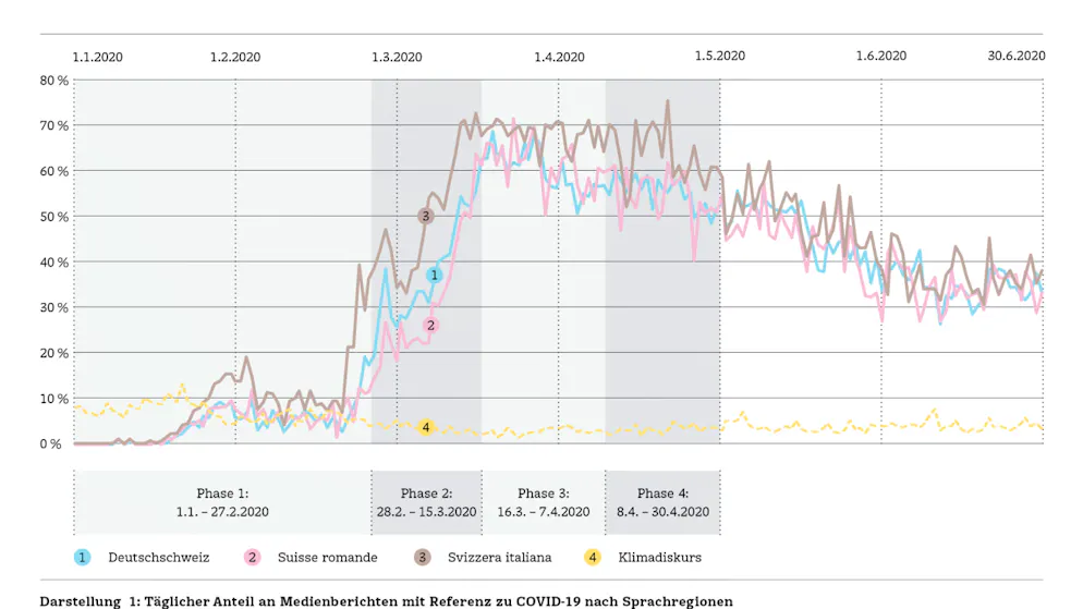 La tabella con le percentuali di articoli correlati al Covid-19 nelle tre regioni linguistiche
