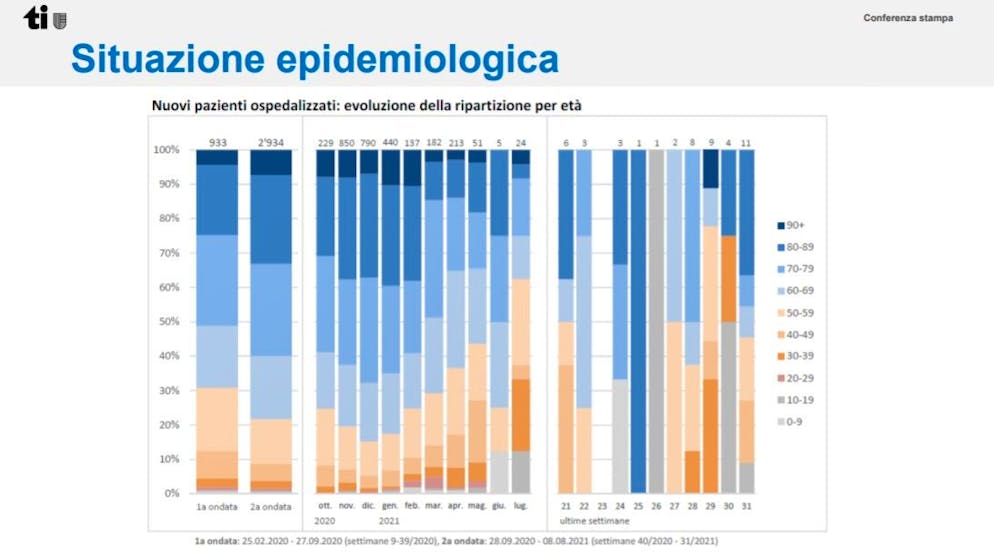 Situazione epidemiologica