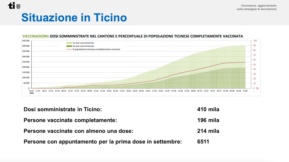 Vaccinazioni in Ticino