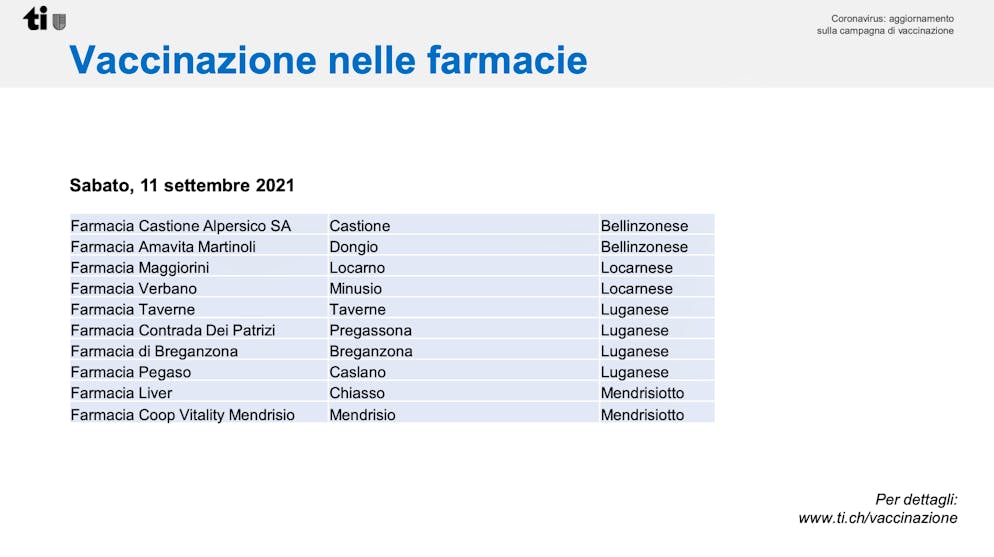 Le farmacie dove ci si potrà vaccinare