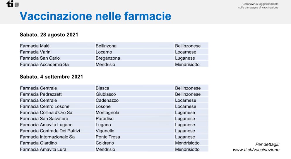 La lista delle farmacie in cui ci si potrà far vaccinare