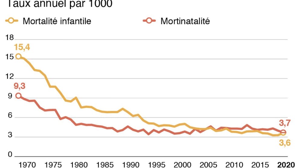 La mortalità infantile (ovvero i bebè nati nel primo anno di vita) si situava al 3,6 per mille nel 2020, mentre la mortinatalità (ossia il numero di bambini nati morti) al 3,7 per mille