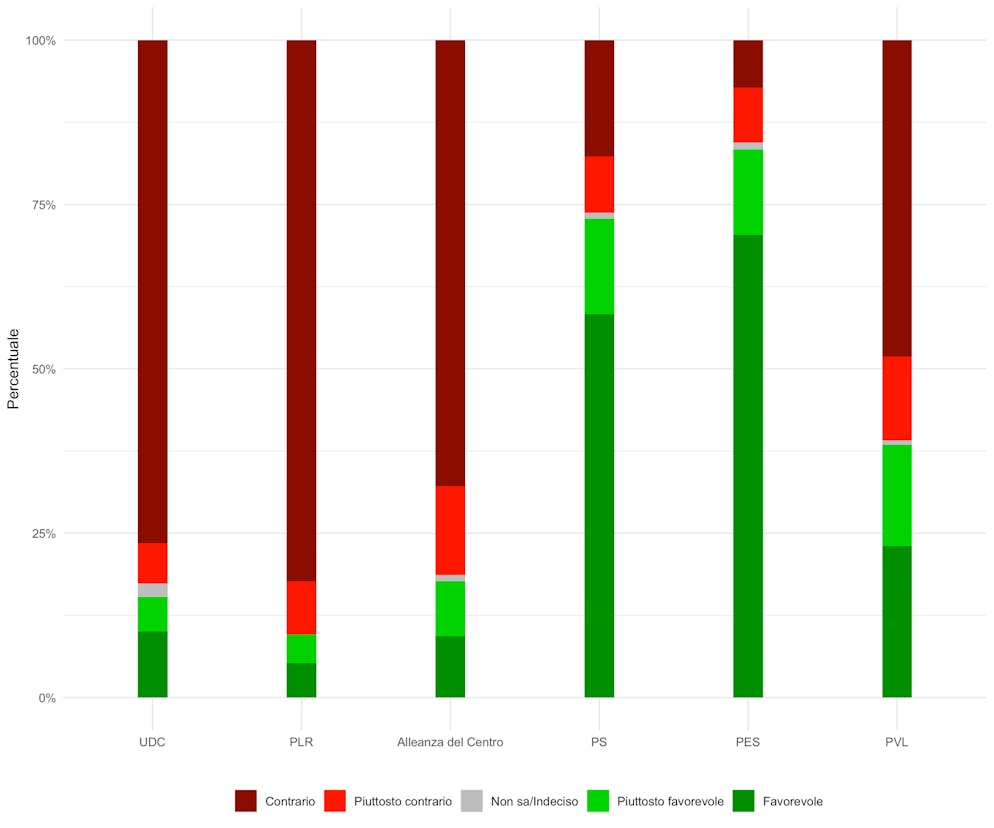 Intenzioni di voto sull'iniziativa del «99%». Le barre rappresentano l'affiliazione per partito. I colori riflettono le intenzioni di voto: verde scuro = decisamente sì, verde chiaro = piuttosto sì, grigio = non so, rosso chiaro = piuttosto no, rosso scuro = decisamente no.