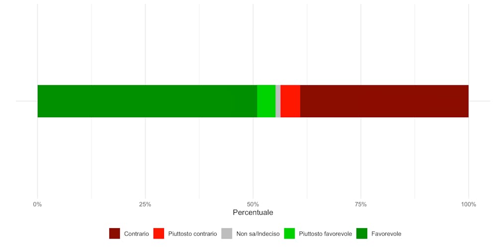 Intenzioni di voto sul «Matrimonio per tutti». I colori riflettono le intenzioni di voto: verde scuro = decisamente sì, verde chiaro = piuttosto sì, grigio = non so, rosso chiaro = piuttosto no, rosso scuro = decisamente no.