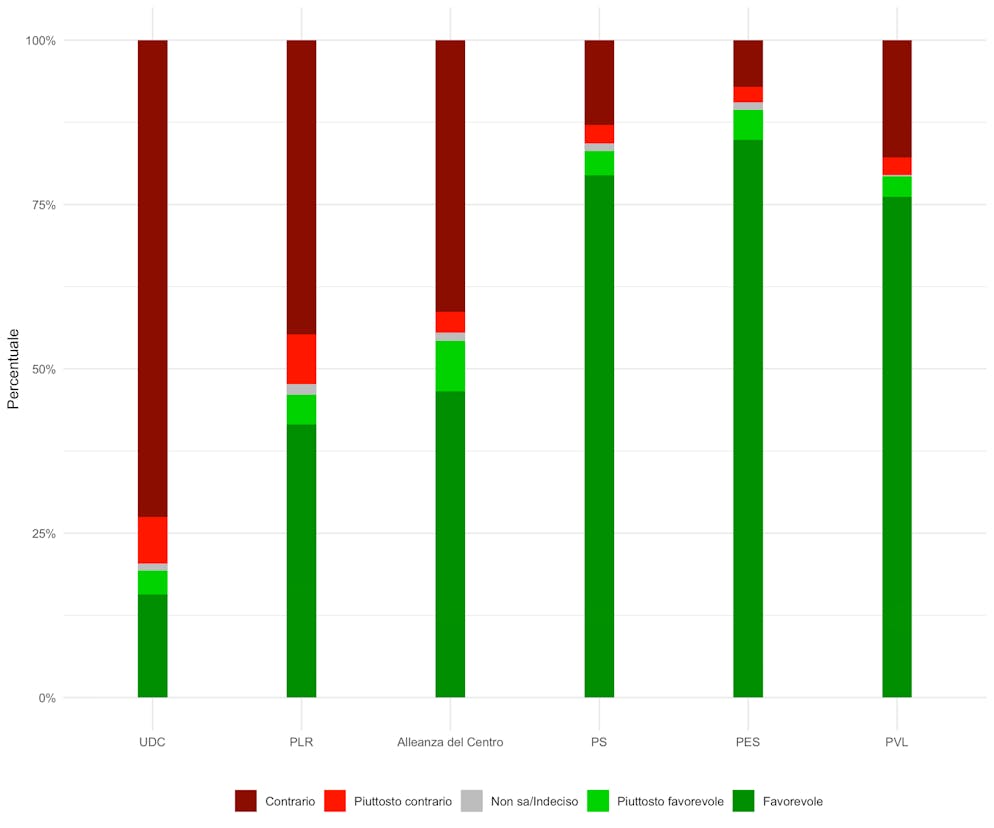 Intenzioni di voto sul «Matrimonio per tutti». Le barre rappresentano l'affiliazione per partito. I colori riflettono le intenzioni di voto: verde scuro = decisamente sì, verde chiaro = piuttosto sì, grigio = non so, rosso chiaro = piuttosto no, rosso scuro = decisamente no.