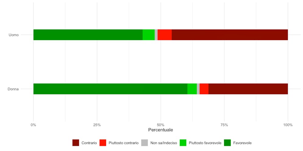 Intenzioni di voto sul «Matrimonio per tutti» per genere. I colori riflettono le intenzioni di voto: verde scuro = decisamente sì, verde chiaro = piuttosto sì, grigio = non so, rosso chiaro = piuttosto no, rosso scuro = decisamente no.