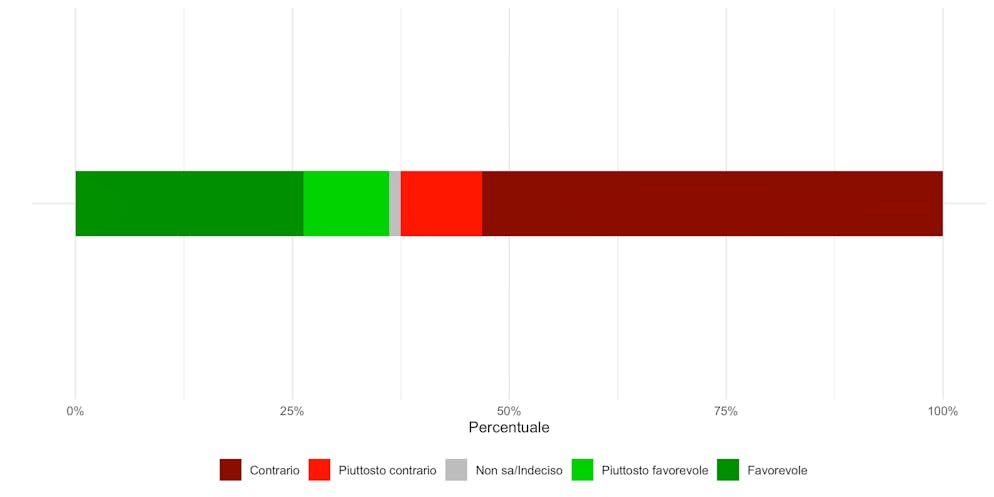 Intenzioni di voto sull'iniziativa del «99%». I colori riflettono le intenzioni di voto: verde scuro = decisamente sì, verde chiaro = piuttosto sì, grigio = non so, rosso chiaro = piuttosto no, rosso scuro = decisamente no.