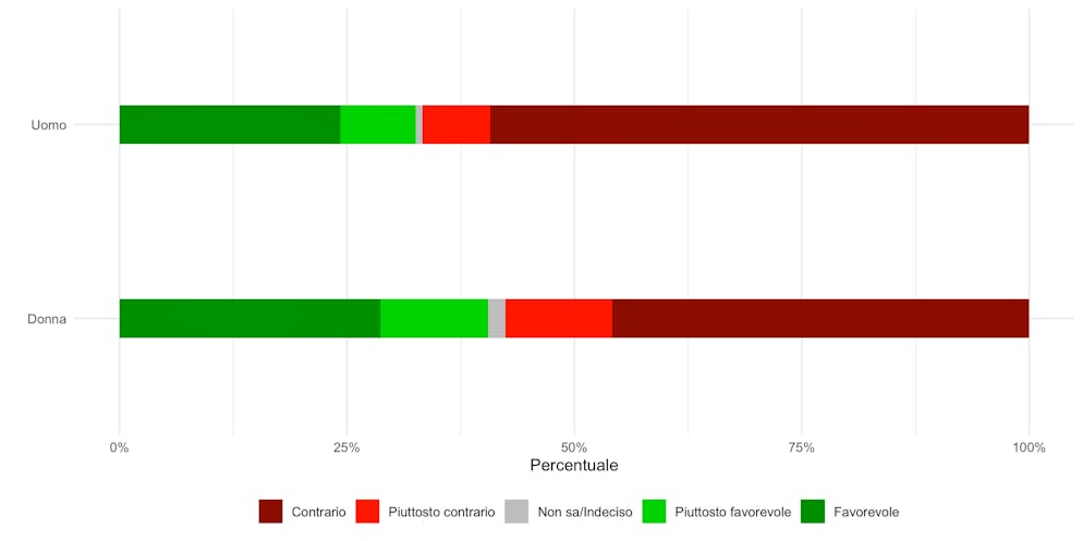Intenzioni di voto sull'iniziativa del «99%» per sesso. I colori riflettono le intenzioni di voto: verde scuro = decisamente sì, verde chiaro = piuttosto sì, grigio = non so, rosso chiaro = piuttosto no, rosso scuro = decisamente no.