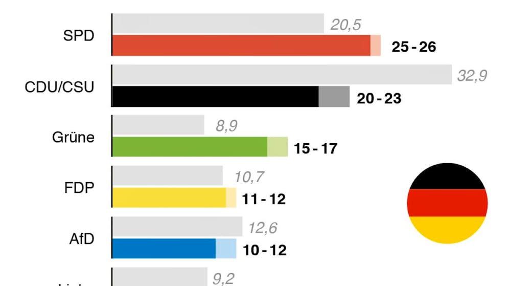 A due giorni dal voto è testa a testa tra i due maggiori partiti tedeschi, l'Unione CDU-CSU e SPD, rispettivamente al 25% e al 26%. È quanto rileva l'ultimo sondaggio dell'istituto demoscopico Allensbach.